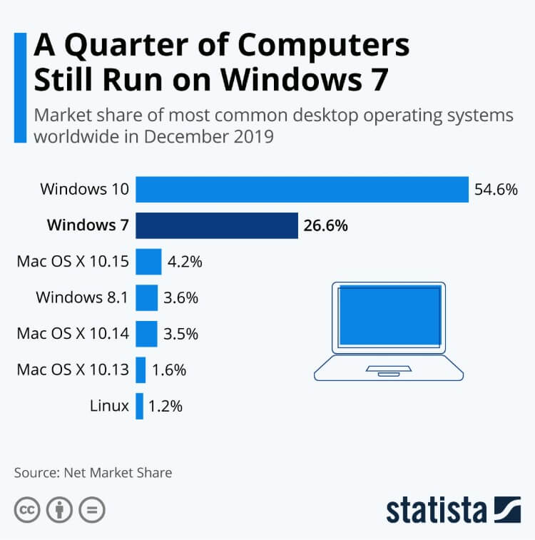 Windows 7: Microsoft end support for a quarter of all computers